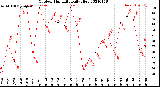 Milwaukee Weather Outdoor Humidity<br>Daily High