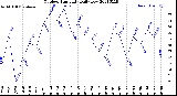 Milwaukee Weather Outdoor Humidity<br>Daily Low