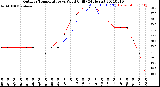 Milwaukee Weather Outdoor Temperature<br>vs Wind Chill<br>(24 Hours)