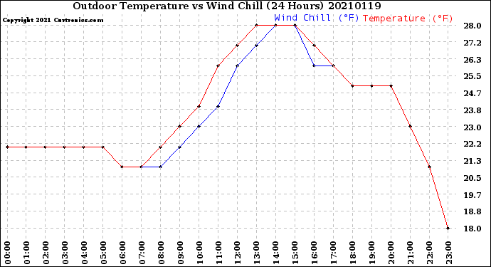 Milwaukee Weather Outdoor Temperature<br>vs Wind Chill<br>(24 Hours)