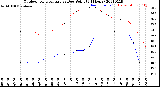 Milwaukee Weather Outdoor Temperature<br>vs Dew Point<br>(24 Hours)