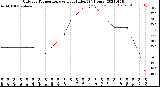 Milwaukee Weather Outdoor Temperature<br>vs Heat Index<br>(24 Hours)