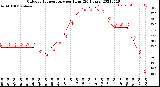 Milwaukee Weather Outdoor Temperature<br>per Hour<br>(24 Hours)