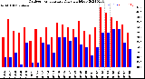 Milwaukee Weather Outdoor Temperature<br>Daily High/Low