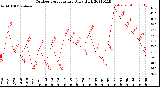 Milwaukee Weather Outdoor Temperature<br>Daily High