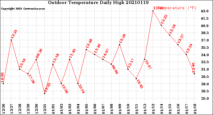 Milwaukee Weather Outdoor Temperature<br>Daily High