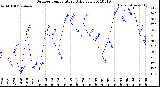 Milwaukee Weather Outdoor Temperature<br>Daily Low