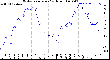 Milwaukee Weather Outdoor Temperature<br>Monthly Low