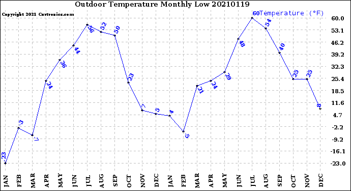 Milwaukee Weather Outdoor Temperature<br>Monthly Low