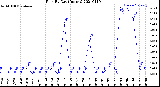 Milwaukee Weather Rain<br>By Day<br>(Inches)