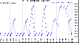 Milwaukee Weather Rain Rate<br>Daily High