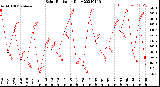 Milwaukee Weather Solar Radiation<br>Daily