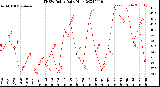 Milwaukee Weather THSW Index<br>Daily High