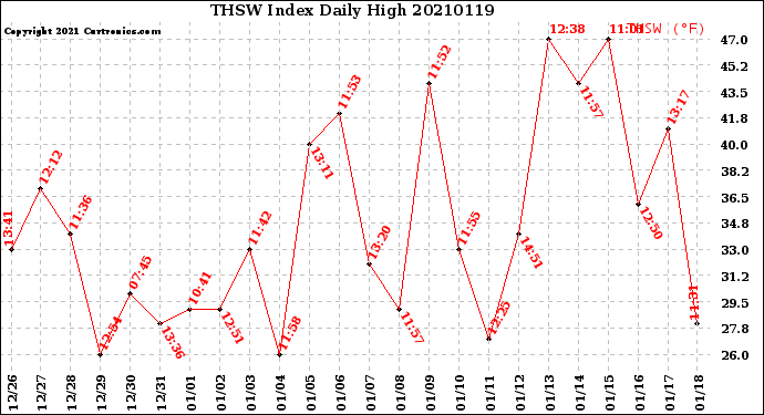 Milwaukee Weather THSW Index<br>Daily High