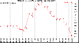 Milwaukee Weather THSW Index<br>per Hour<br>(24 Hours)