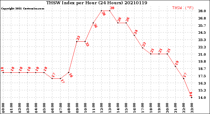 Milwaukee Weather THSW Index<br>per Hour<br>(24 Hours)