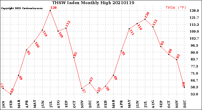 Milwaukee Weather THSW Index<br>Monthly High