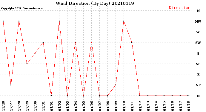 Milwaukee Weather Wind Direction<br>(By Day)