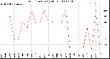 Milwaukee Weather Wind Direction<br>(By Month)