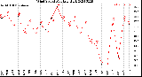 Milwaukee Weather Wind Speed<br>Monthly High