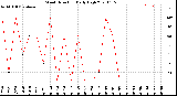 Milwaukee Weather Wind Direction<br>Daily High