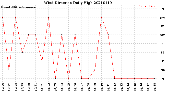 Milwaukee Weather Wind Direction<br>Daily High