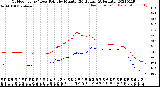 Milwaukee Weather Outdoor Temp / Dew Point<br>by Minute<br>(24 Hours) (Alternate)