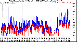 Milwaukee Weather Wind Speed/Gusts<br>by Minute<br>(24 Hours) (Alternate)