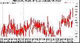 Milwaukee Weather Wind Speed<br>by Minute<br>(24 Hours) (Alternate)