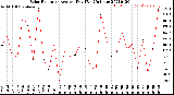 Milwaukee Weather Solar Radiation<br>Avg per Day W/m2/minute