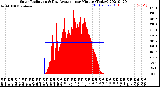 Milwaukee Weather Solar Radiation<br>& Day Average<br>per Minute<br>(Today)