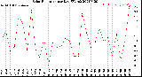 Milwaukee Weather Solar Radiation<br>per Day KW/m2