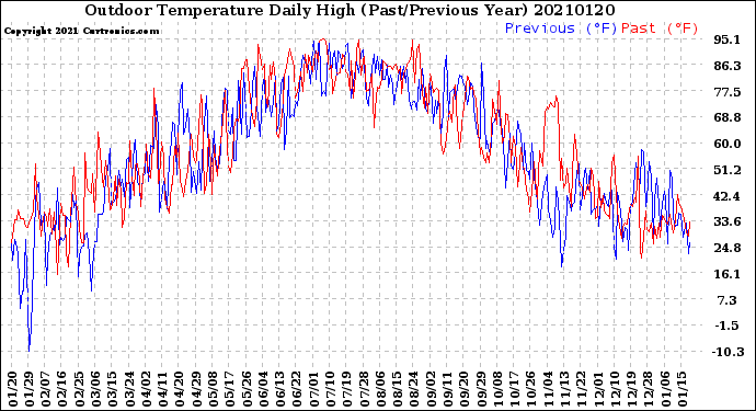 Milwaukee Weather Outdoor Temperature<br>Daily High<br>(Past/Previous Year)