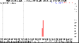 Milwaukee Weather Wind Speed<br>Actual and Average<br>by Minute<br>(24 Hours) (New)