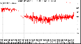 Milwaukee Weather Wind Direction<br>(24 Hours) (Raw)