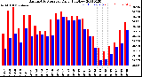 Milwaukee Weather Barometric Pressure<br>Daily High/Low