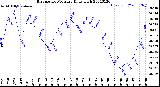 Milwaukee Weather Barometric Pressure<br>Daily High