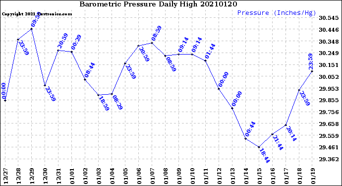 Milwaukee Weather Barometric Pressure<br>Daily High