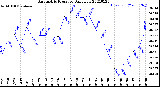 Milwaukee Weather Barometric Pressure<br>Daily Low