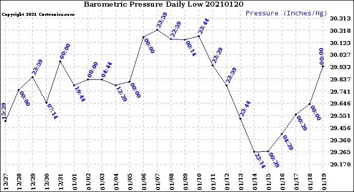 Milwaukee Weather Barometric Pressure<br>Daily Low