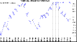 Milwaukee Weather Wind Chill<br>Monthly Low