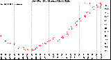 Milwaukee Weather Dew Point<br>(24 Hours)