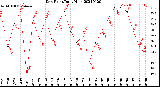 Milwaukee Weather Dew Point<br>Daily High