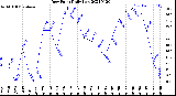 Milwaukee Weather Dew Point<br>Daily Low