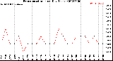 Milwaukee Weather Evapotranspiration<br>per Day (Inches)