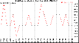 Milwaukee Weather Evapotranspiration<br>per Day (Ozs sq/ft)