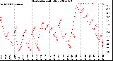 Milwaukee Weather Heat Index<br>Daily High