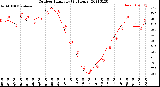 Milwaukee Weather Outdoor Humidity<br>(24 Hours)