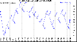 Milwaukee Weather Outdoor Humidity<br>Daily Low