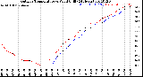 Milwaukee Weather Outdoor Temperature<br>vs Wind Chill<br>(24 Hours)